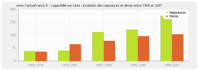 Lagardelle-sur-Lèze : Evolution des naissances et décès entre 1968 et 2007