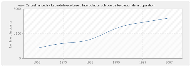 Lagardelle-sur-Lèze : Interpolation cubique de l'évolution de la population