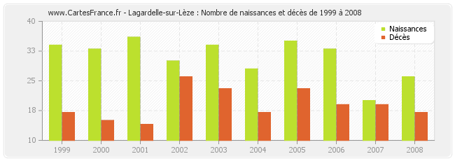 Lagardelle-sur-Lèze : Nombre de naissances et décès de 1999 à 2008