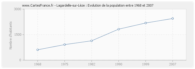 Population Lagardelle-sur-Lèze