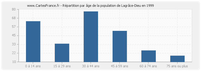 Répartition par âge de la population de Lagrâce-Dieu en 1999