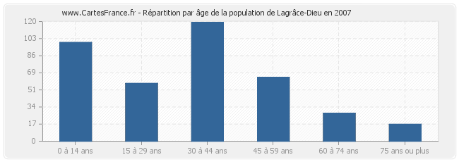 Répartition par âge de la population de Lagrâce-Dieu en 2007