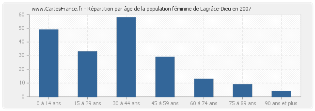 Répartition par âge de la population féminine de Lagrâce-Dieu en 2007