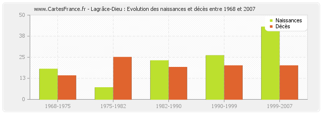 Lagrâce-Dieu : Evolution des naissances et décès entre 1968 et 2007