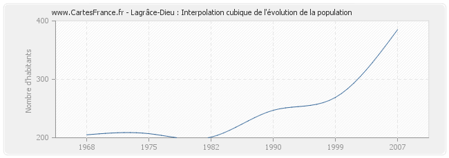 Lagrâce-Dieu : Interpolation cubique de l'évolution de la population