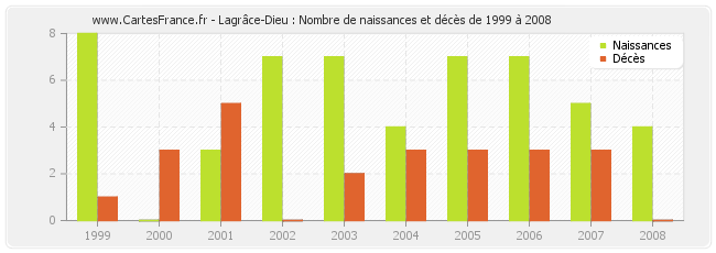Lagrâce-Dieu : Nombre de naissances et décès de 1999 à 2008