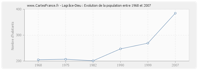 Population Lagrâce-Dieu