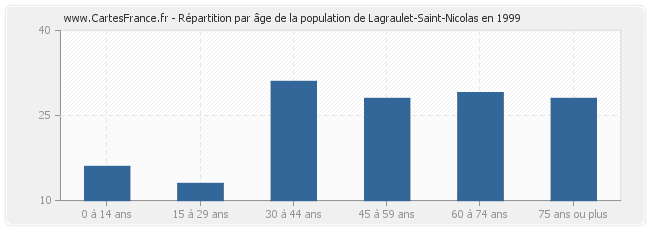 Répartition par âge de la population de Lagraulet-Saint-Nicolas en 1999