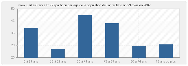Répartition par âge de la population de Lagraulet-Saint-Nicolas en 2007