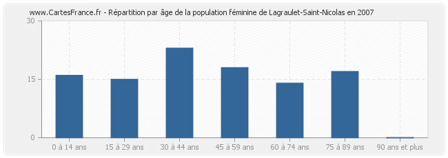 Répartition par âge de la population féminine de Lagraulet-Saint-Nicolas en 2007