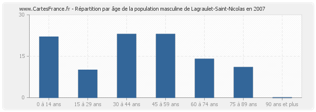 Répartition par âge de la population masculine de Lagraulet-Saint-Nicolas en 2007