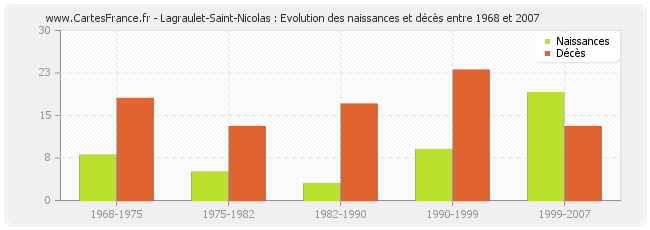 Lagraulet-Saint-Nicolas : Evolution des naissances et décès entre 1968 et 2007