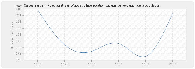 Lagraulet-Saint-Nicolas : Interpolation cubique de l'évolution de la population