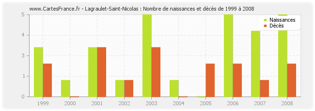 Lagraulet-Saint-Nicolas : Nombre de naissances et décès de 1999 à 2008