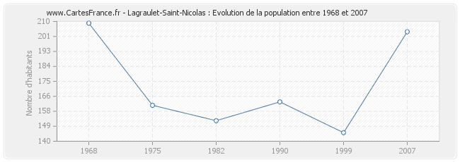 Population Lagraulet-Saint-Nicolas