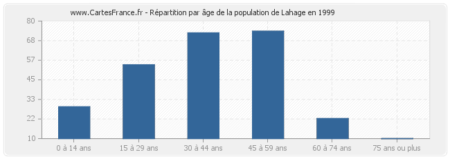 Répartition par âge de la population de Lahage en 1999