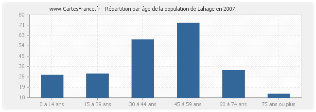 Répartition par âge de la population de Lahage en 2007