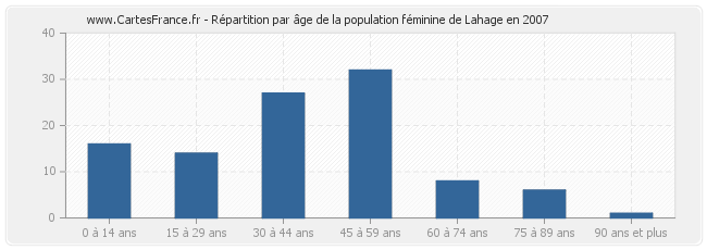 Répartition par âge de la population féminine de Lahage en 2007