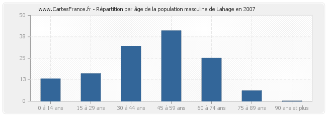 Répartition par âge de la population masculine de Lahage en 2007