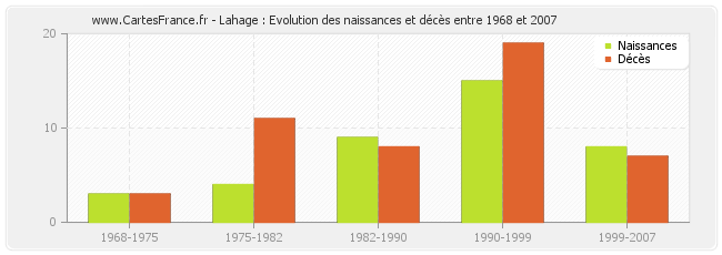 Lahage : Evolution des naissances et décès entre 1968 et 2007