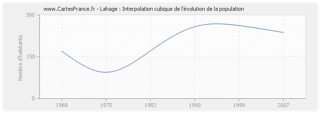 Lahage : Interpolation cubique de l'évolution de la population