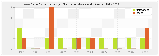 Lahage : Nombre de naissances et décès de 1999 à 2008