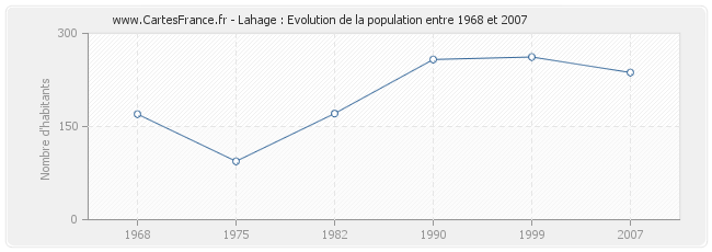 Population Lahage