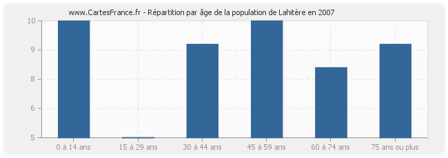 Répartition par âge de la population de Lahitère en 2007