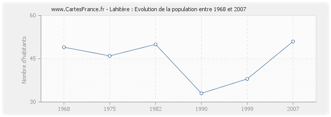 Population Lahitère