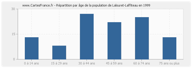 Répartition par âge de la population de Lalouret-Laffiteau en 1999