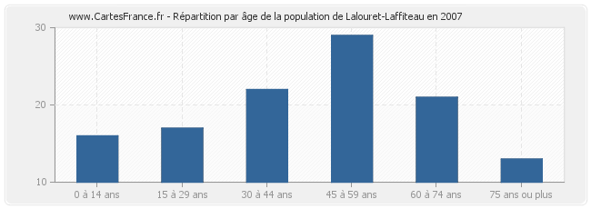 Répartition par âge de la population de Lalouret-Laffiteau en 2007