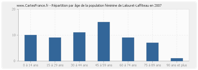 Répartition par âge de la population féminine de Lalouret-Laffiteau en 2007