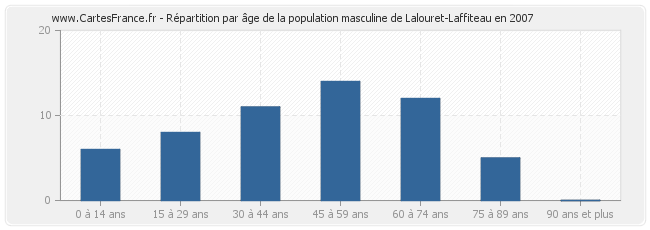 Répartition par âge de la population masculine de Lalouret-Laffiteau en 2007