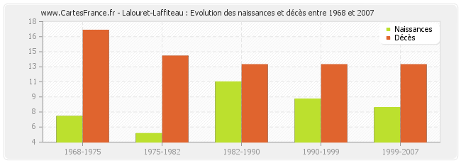 Lalouret-Laffiteau : Evolution des naissances et décès entre 1968 et 2007