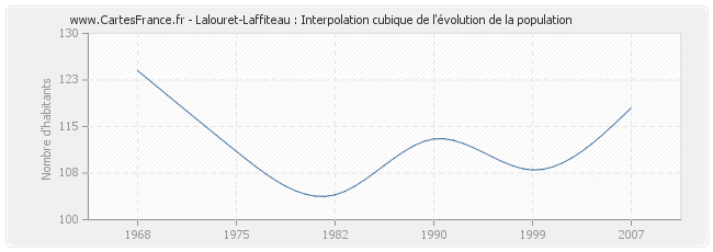 Lalouret-Laffiteau : Interpolation cubique de l'évolution de la population