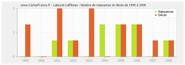 Lalouret-Laffiteau : Nombre de naissances et décès de 1999 à 2008