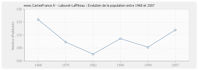 Population Lalouret-Laffiteau