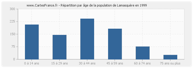 Répartition par âge de la population de Lamasquère en 1999