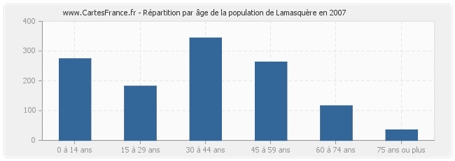 Répartition par âge de la population de Lamasquère en 2007
