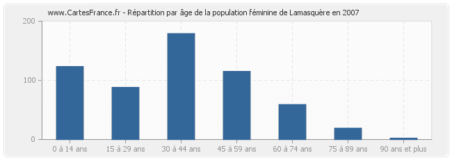 Répartition par âge de la population féminine de Lamasquère en 2007
