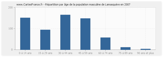 Répartition par âge de la population masculine de Lamasquère en 2007