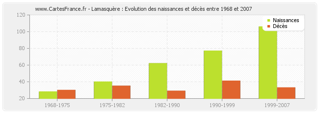 Lamasquère : Evolution des naissances et décès entre 1968 et 2007