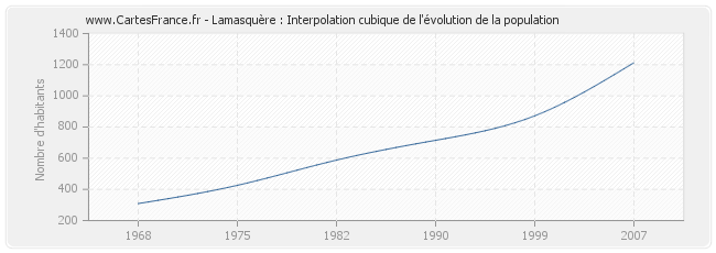 Lamasquère : Interpolation cubique de l'évolution de la population