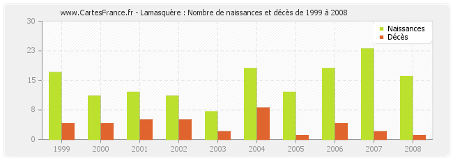 Lamasquère : Nombre de naissances et décès de 1999 à 2008