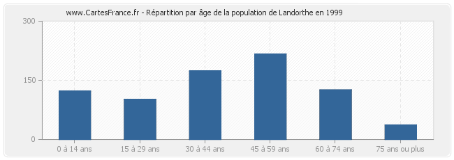 Répartition par âge de la population de Landorthe en 1999