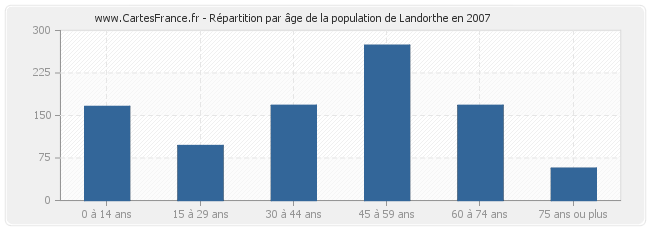 Répartition par âge de la population de Landorthe en 2007