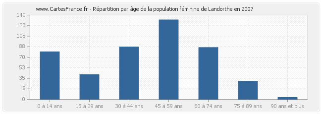 Répartition par âge de la population féminine de Landorthe en 2007