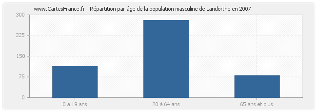 Répartition par âge de la population masculine de Landorthe en 2007