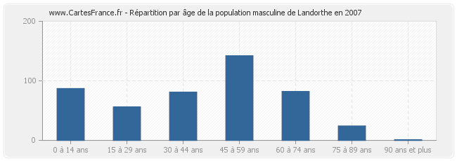 Répartition par âge de la population masculine de Landorthe en 2007