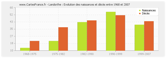 Landorthe : Evolution des naissances et décès entre 1968 et 2007